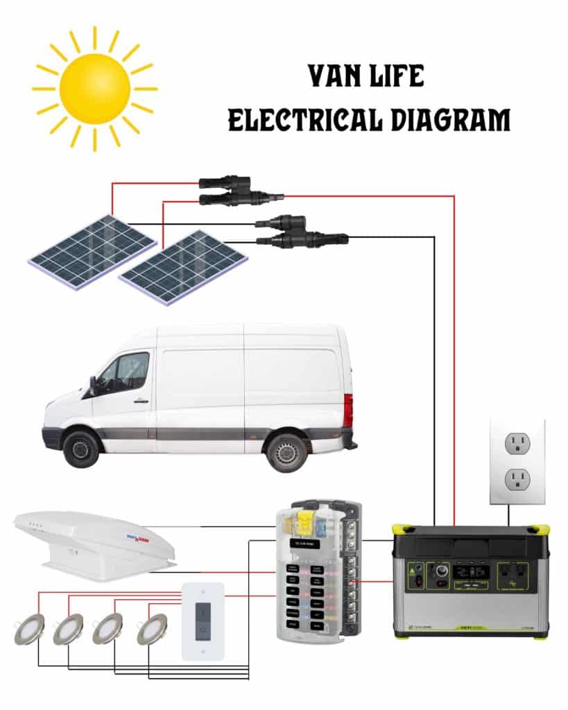 A diagram of a camper van electrical system, including solar panels, battery, and connections.