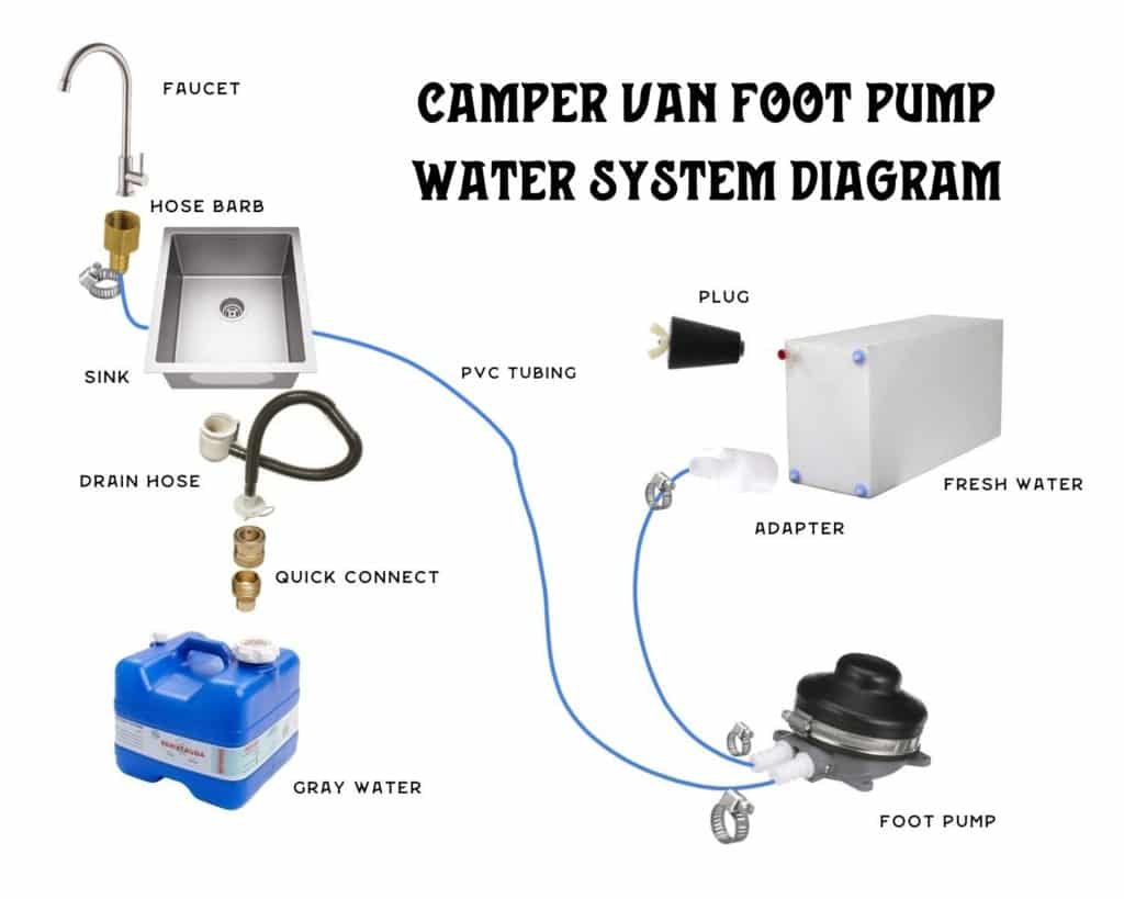 A diagram of the camper van water system components with a foot pump.